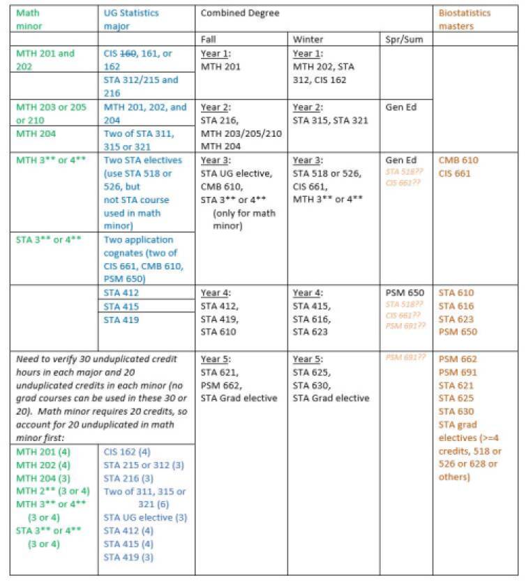 Courses in Combined Degree Advising for Statistics major (math minor) and Biostatistics masters